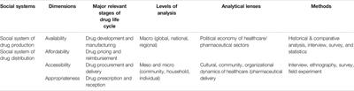 Deconstructing and Historicizing Access to Medicines: The Changing Priority of Pharmaceutical Governance in China